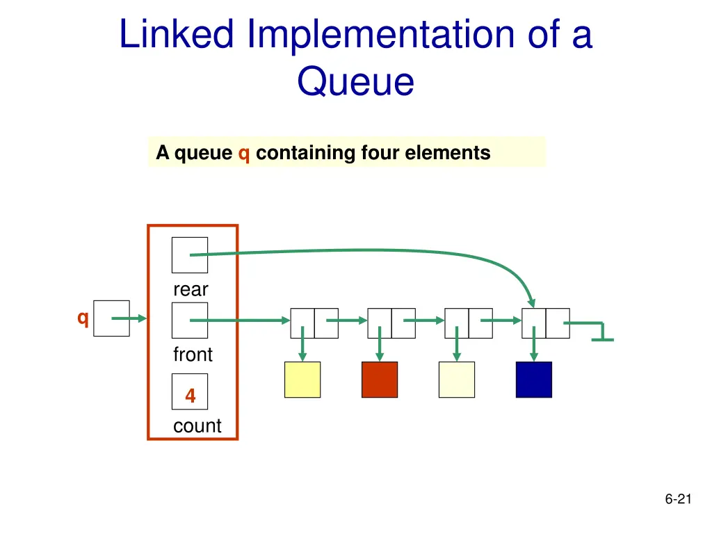 linked implementation of a queue