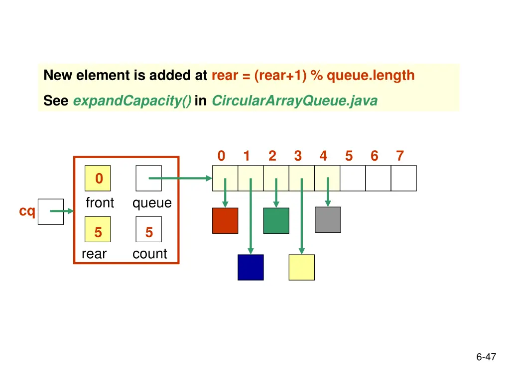 new element is added at rear rear 1 queue length