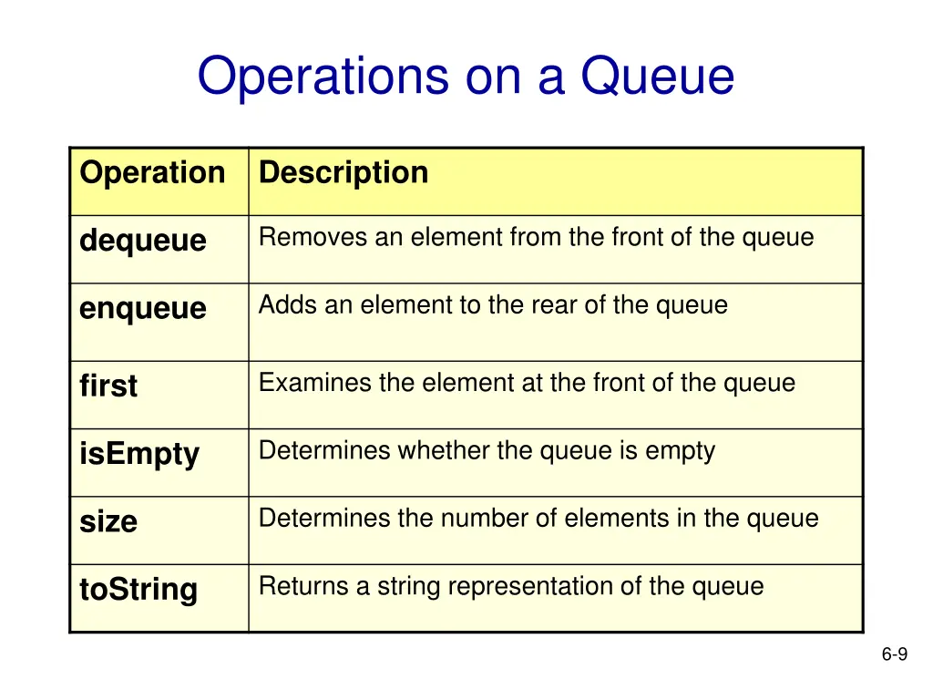 operations on a queue