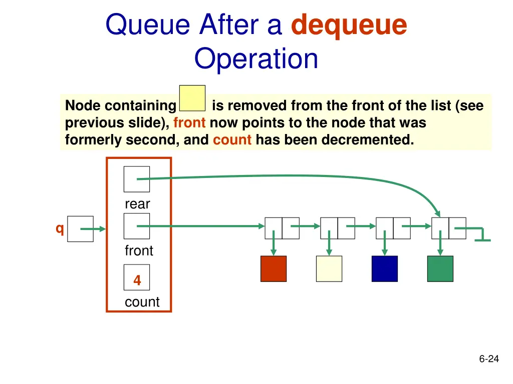 queue after a dequeue operation