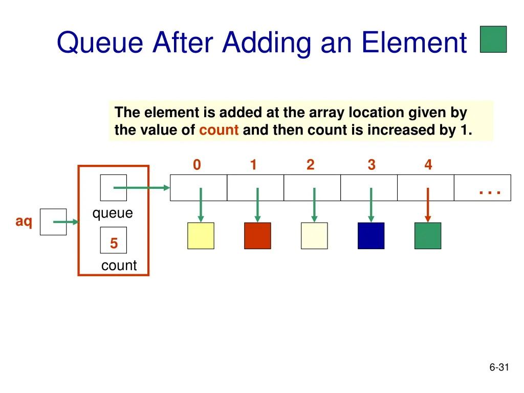 queue after adding an element