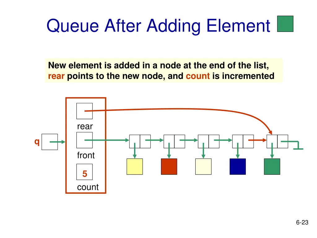 queue after adding element