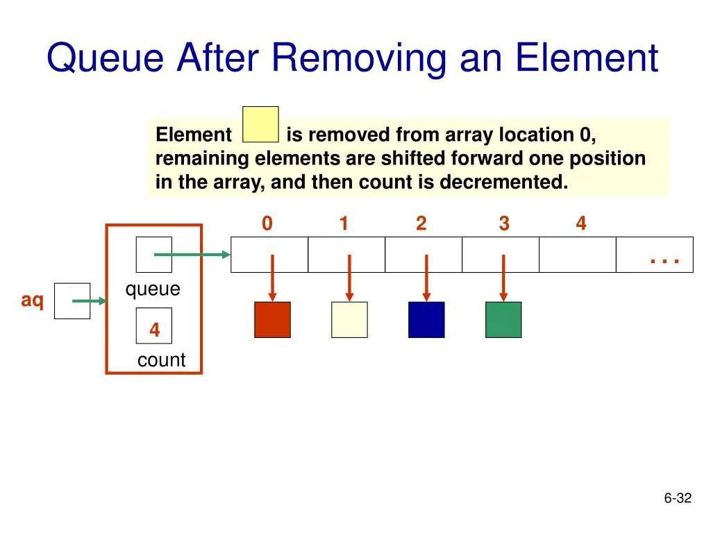 queue after removing an element