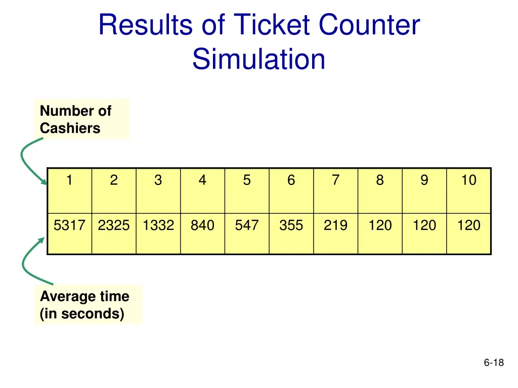 results of ticket counter simulation