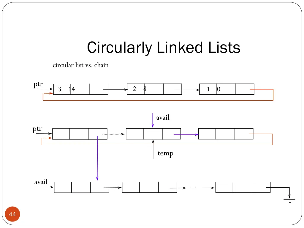 circularly linked lists