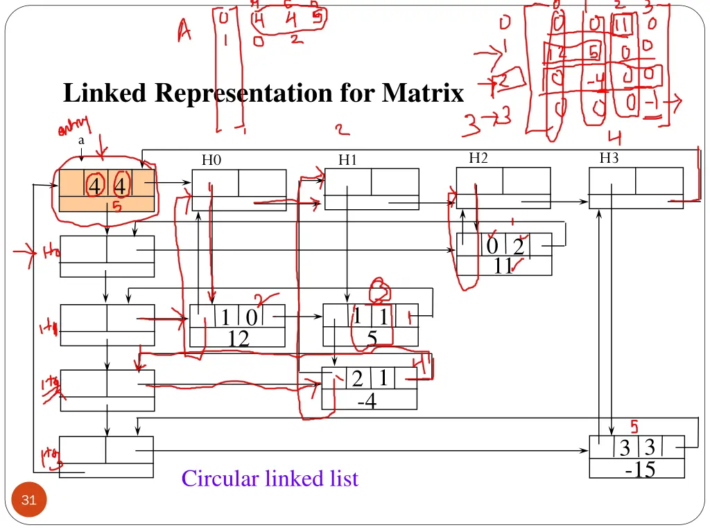 linked representation for matrix