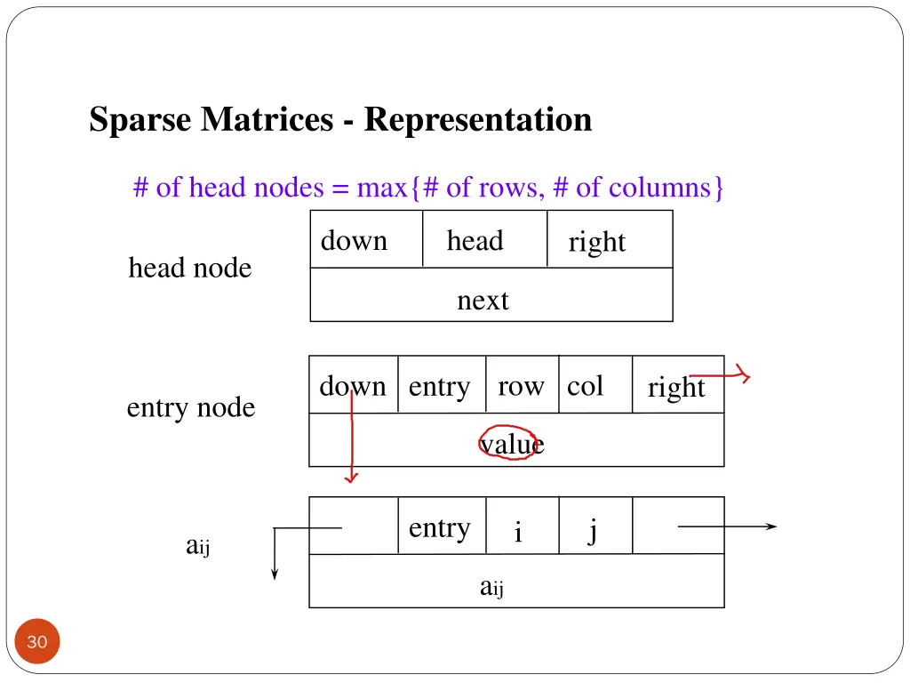 sparse matrices representation