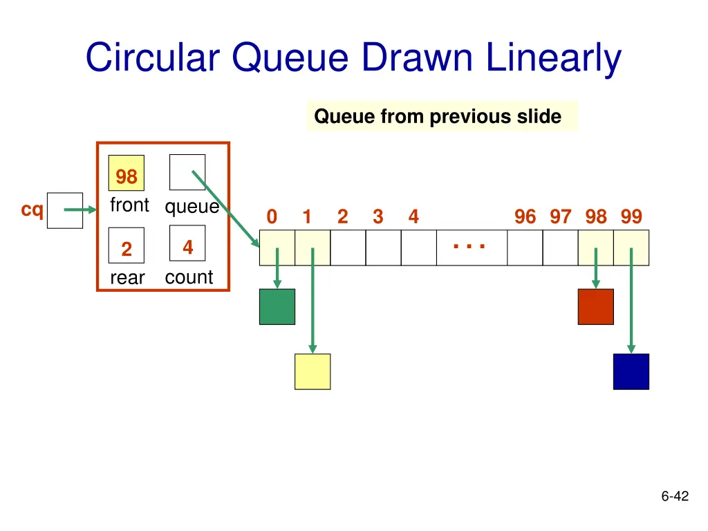 circular queue drawn linearly