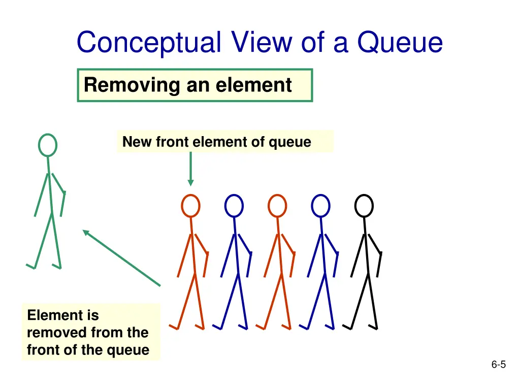 conceptual view of a queue 1