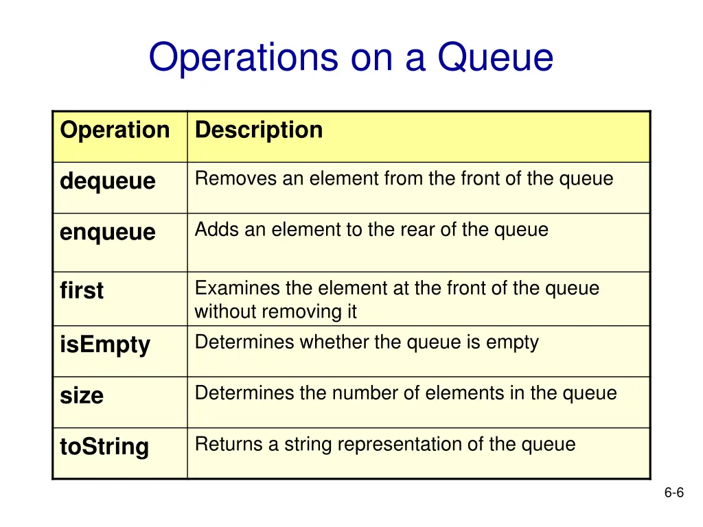 operations on a queue