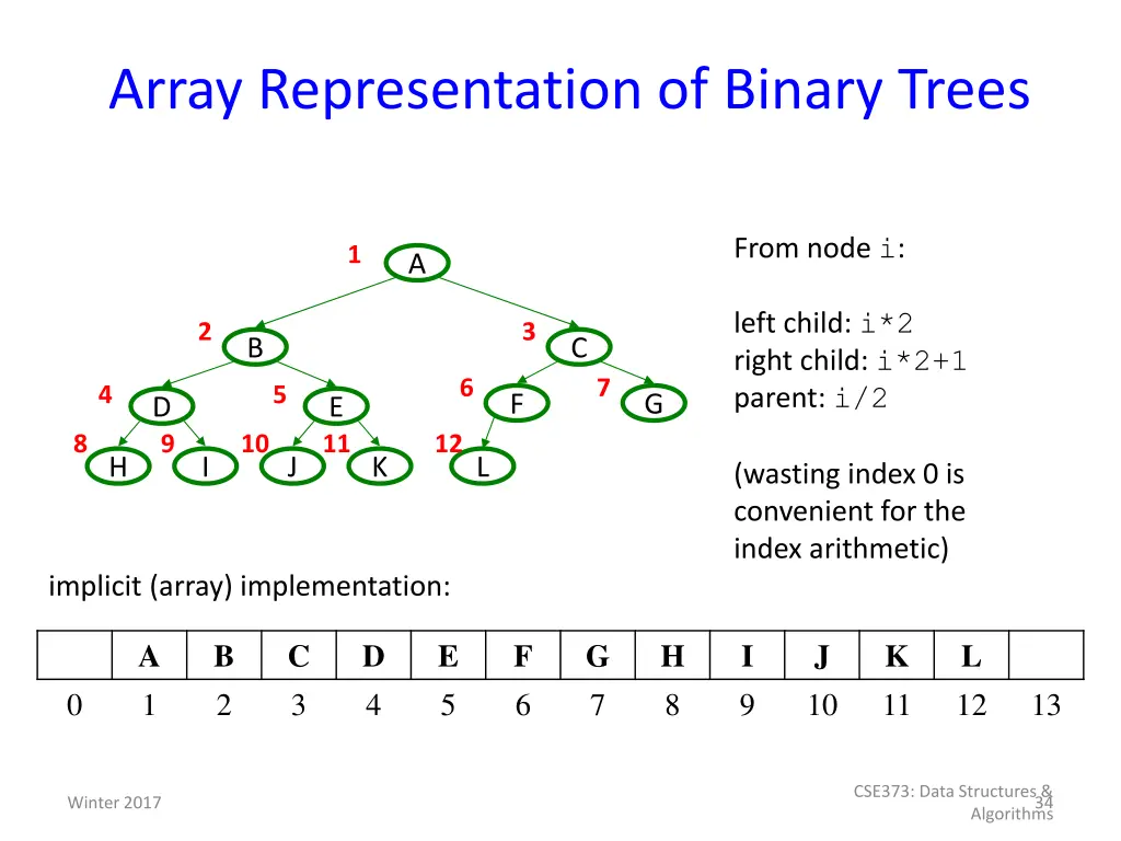 array representation of binary trees