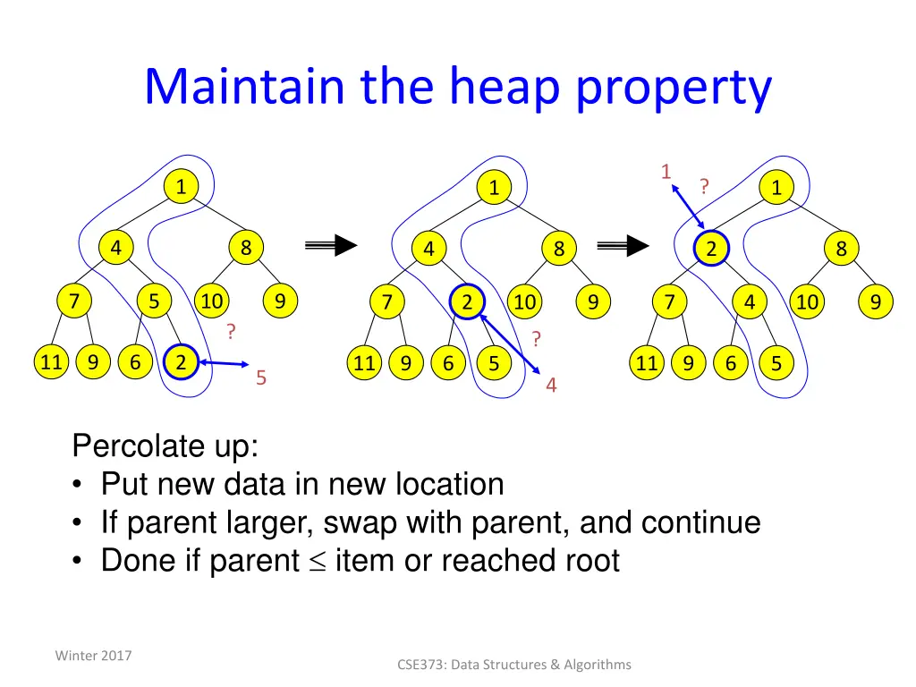 maintain the heap property