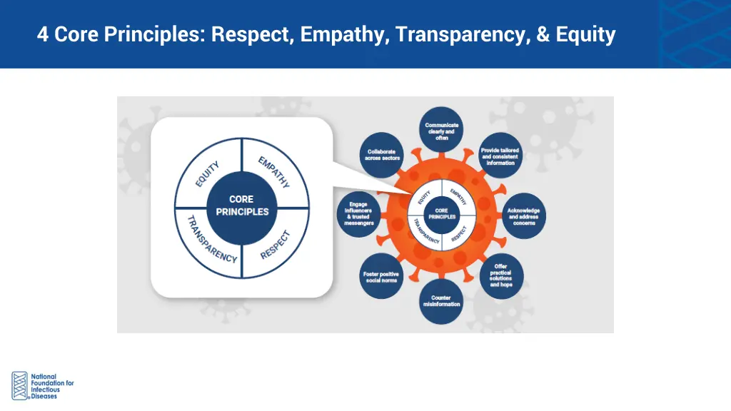 4 core principles respect empathy transparency