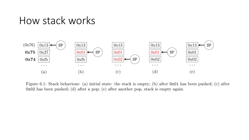 how stack works