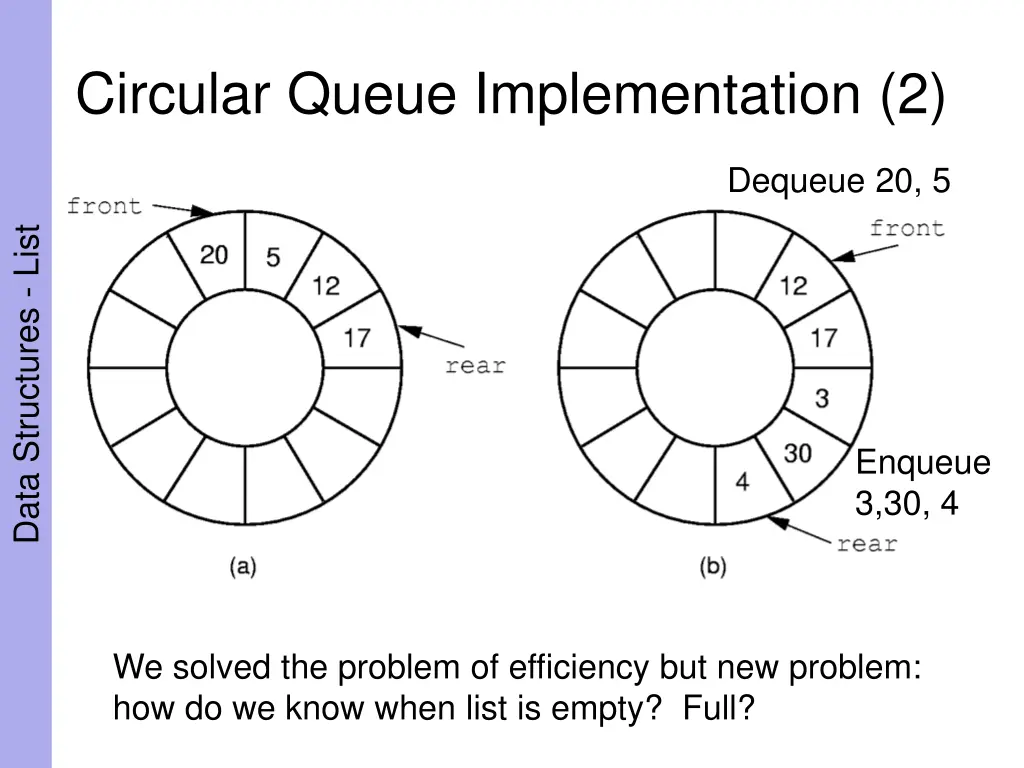 circular queue implementation 2