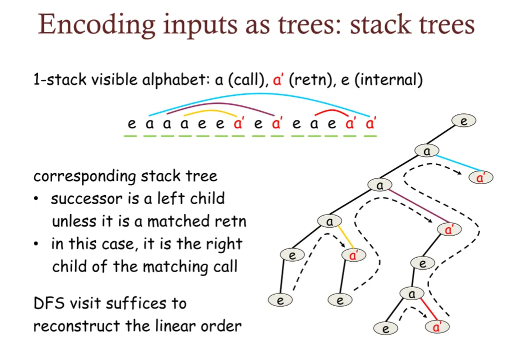 encoding inputs as trees stack trees