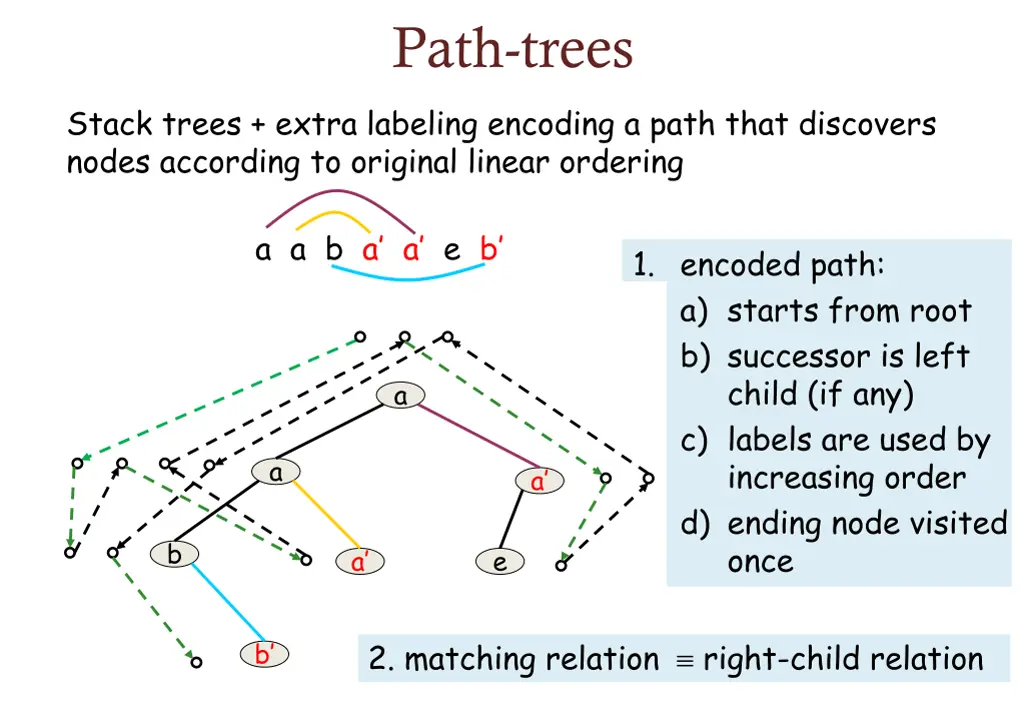 path trees