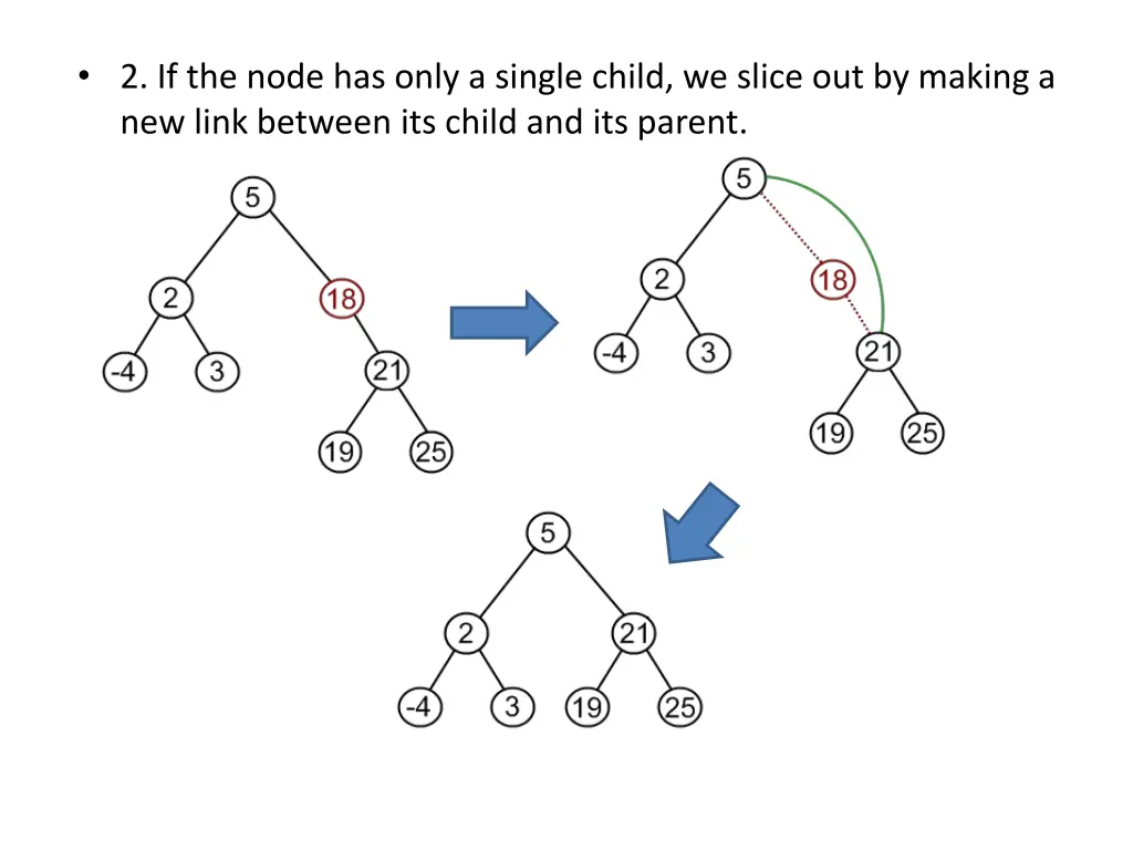 2 if the node has only a single child we slice