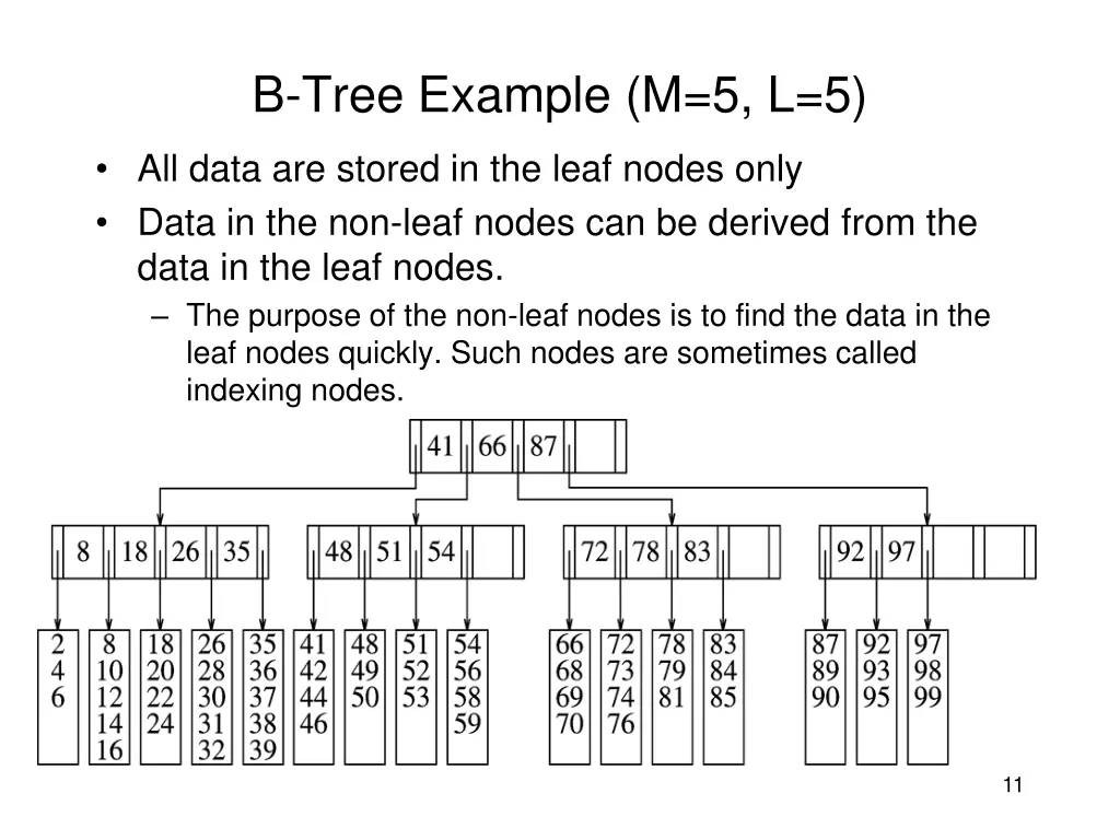 b tree example m 5 l 5 1