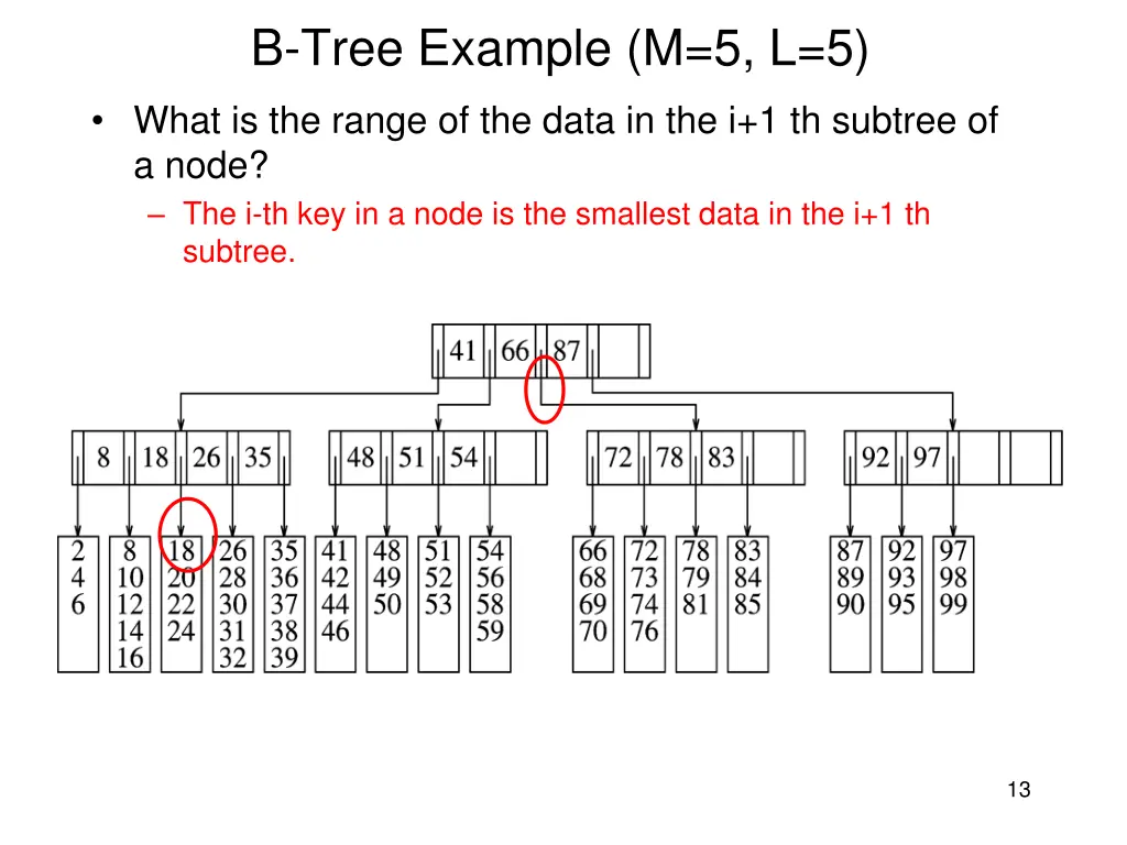 b tree example m 5 l 5 3