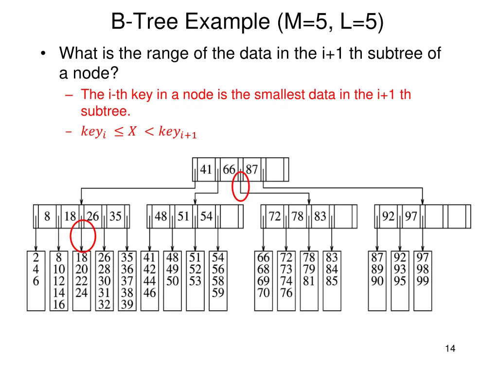 b tree example m 5 l 5 4