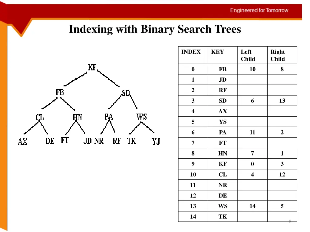 indexing with binary search trees 2