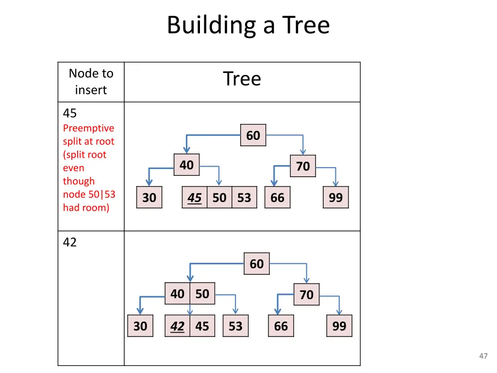 building a tree 1