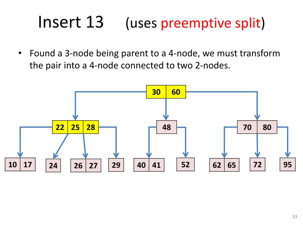 insert 13 uses preemptive split 1