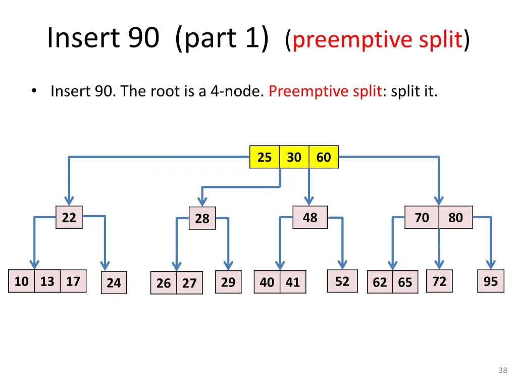 insert 90 part 1 preemptive split