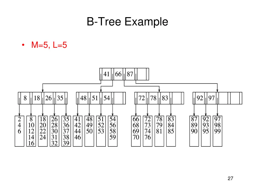 b tree example