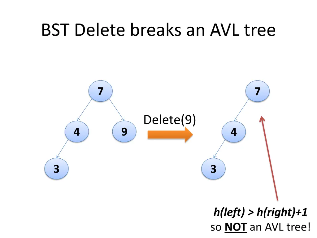 bst delete breaks an avl tree