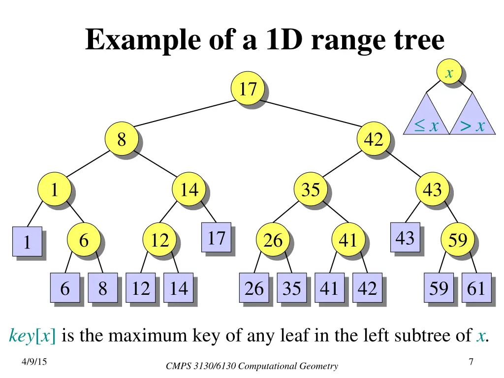 example of a 1d range tree 1