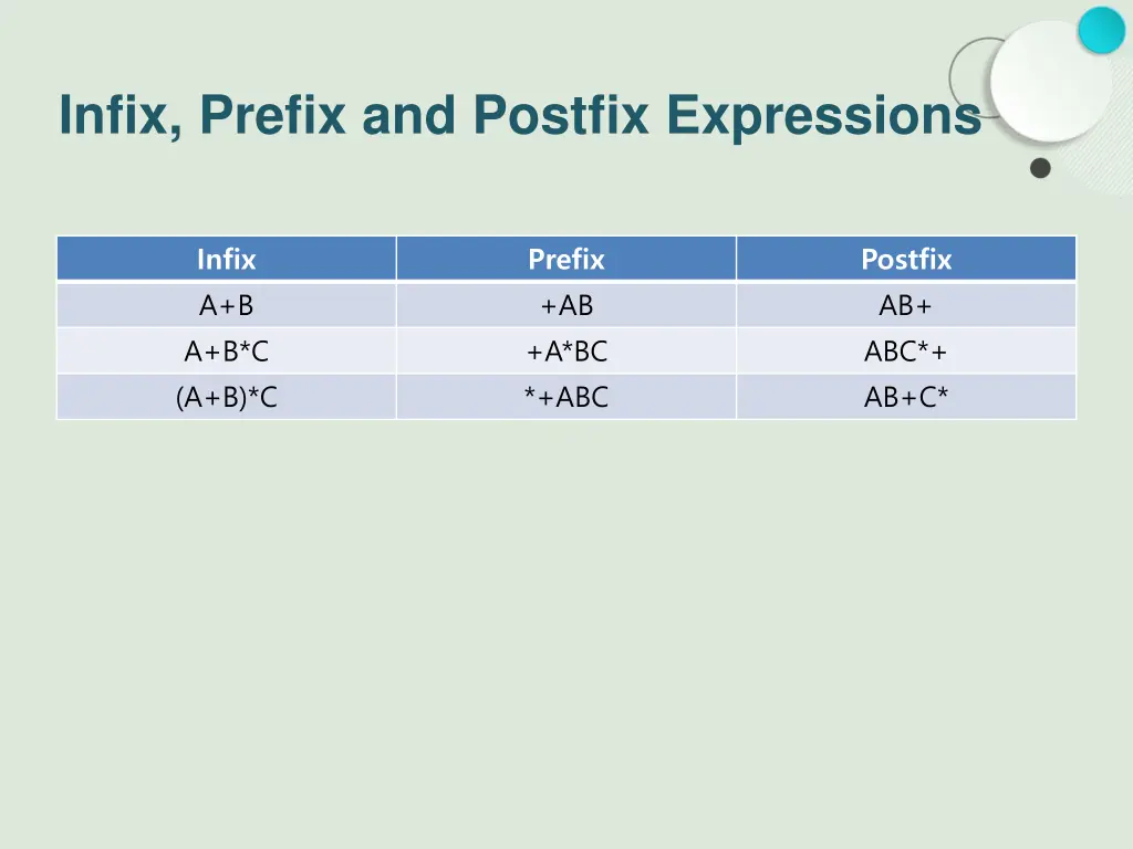 infix prefix and postfix expressions