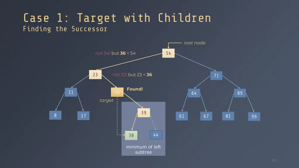 case 1 target with children finding the successor