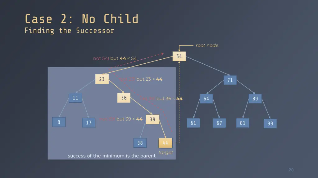 case 2 no child finding the successor