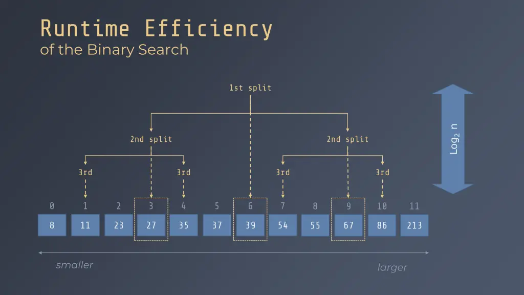 runtime efficiency of the binary search