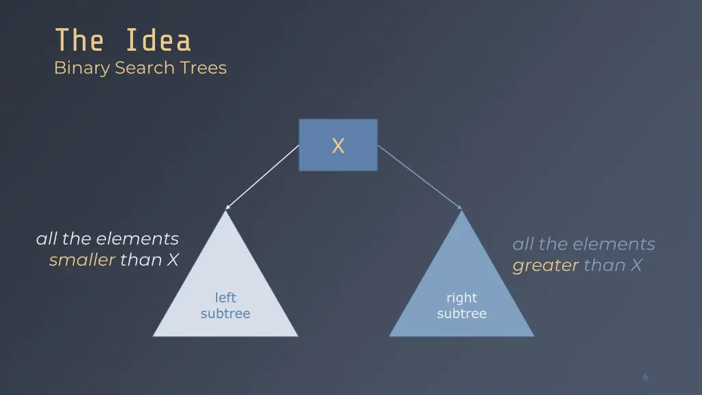 the idea binary search trees