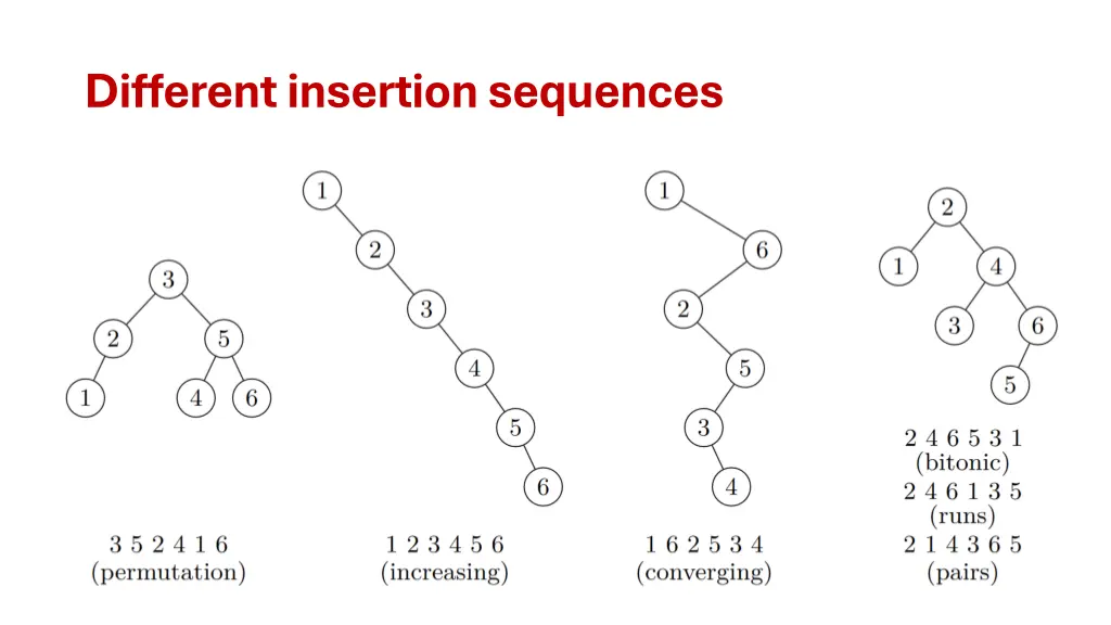 different insertion sequences