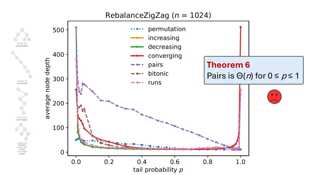 theorem 6 pairs is n for 0 p 1