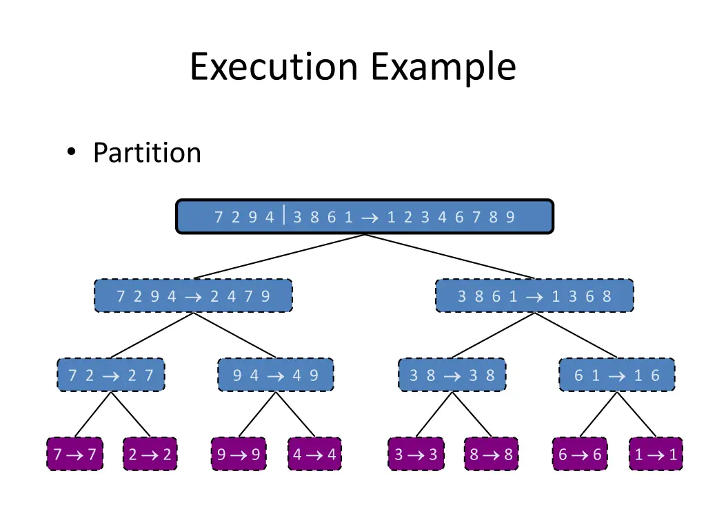execution example