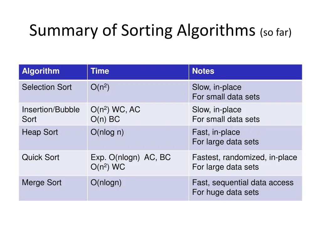 summary of sorting algorithms so far 1