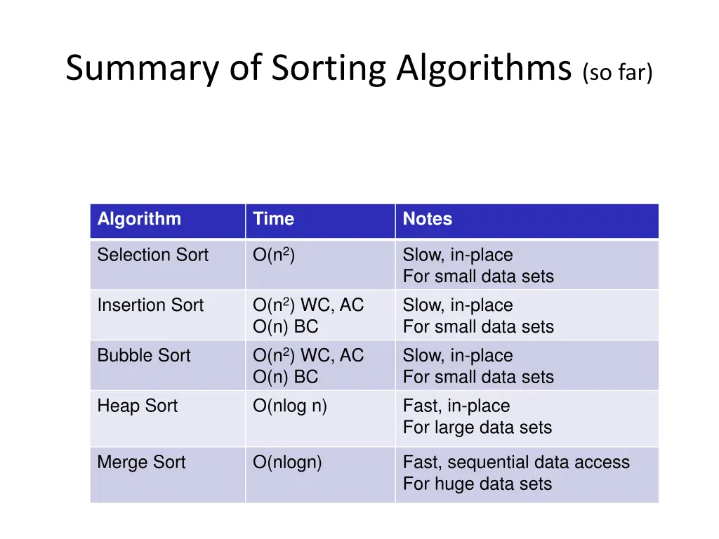 summary of sorting algorithms so far