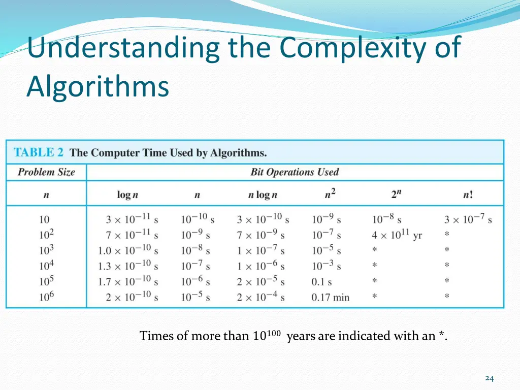 understanding the complexity of algorithms 1