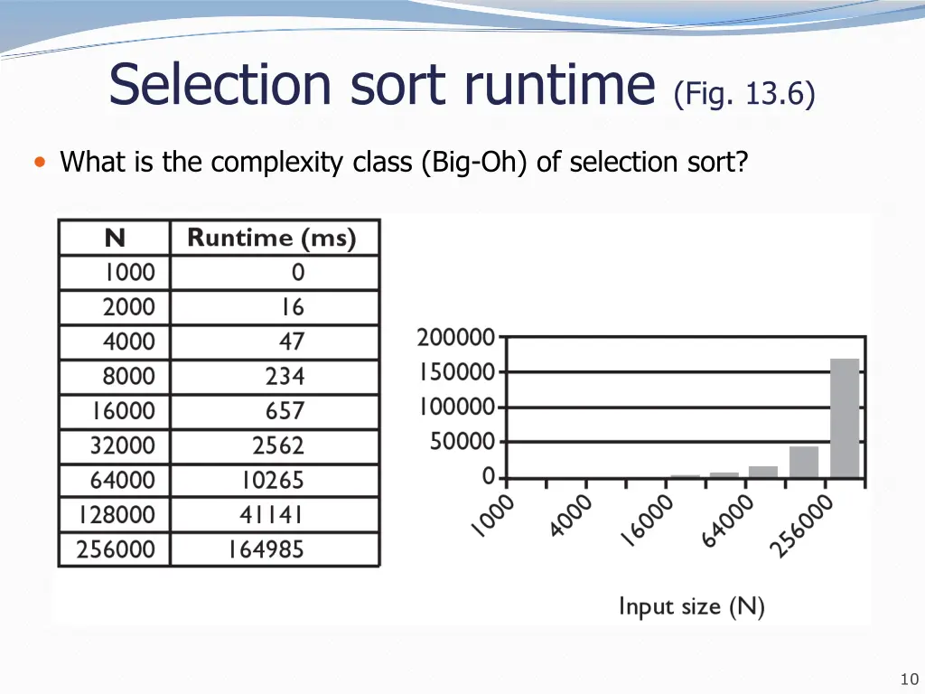 selection sort runtime fig 13 6