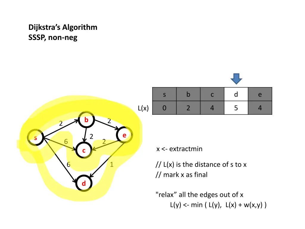 dijkstra s algorithm sssp non neg 6