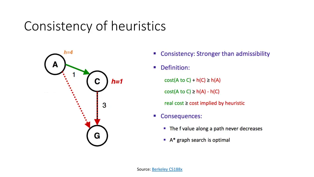 consistency of heuristics