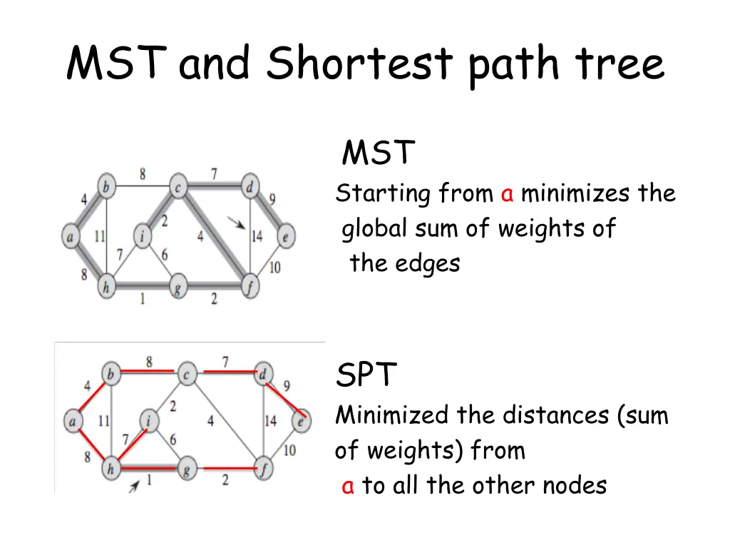 mst and shortest path tree