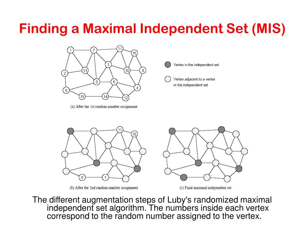finding a maximal independent set mis 2