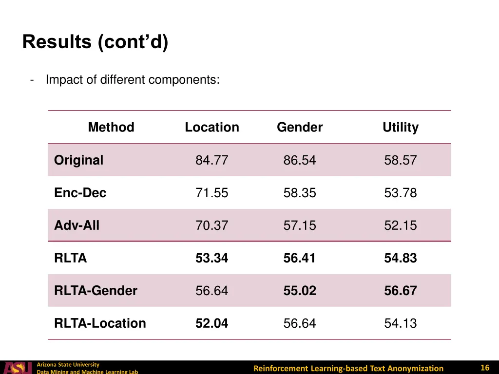 results cont d