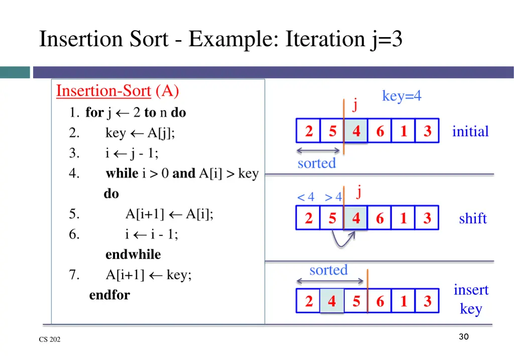 insertion sort example iteration j 3 1